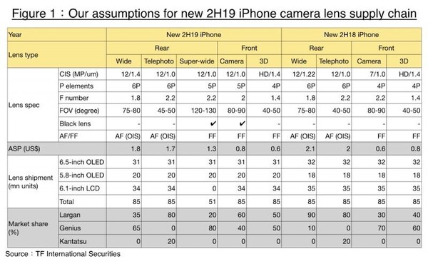 新款iPhone的攝像頭將有較大的晉級(jí)