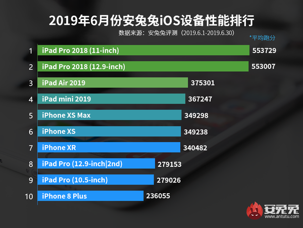 安兔兔發(fā)布6月iOS設備功能榜 iPad Pro 2018強勢領跑