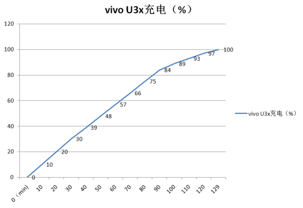 5000mAh超大電池+18W閃充 vivo U3x的優勢不止這些