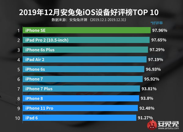 安兔兔2019年12月iOS設備好評榜